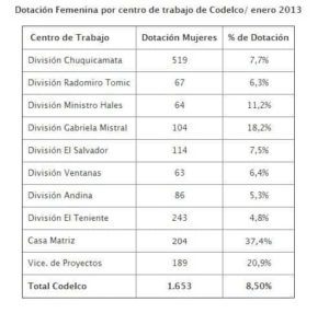 dotacion-femenina-codelco