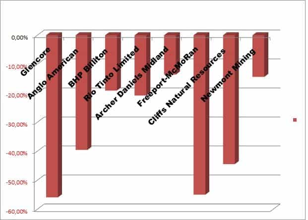 evolución en bolsa mineras