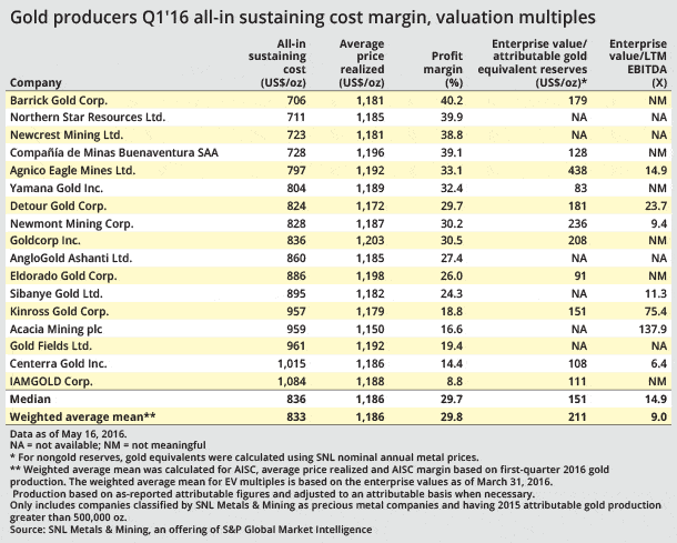 gold-miners-sustaining-costs-march-quarter