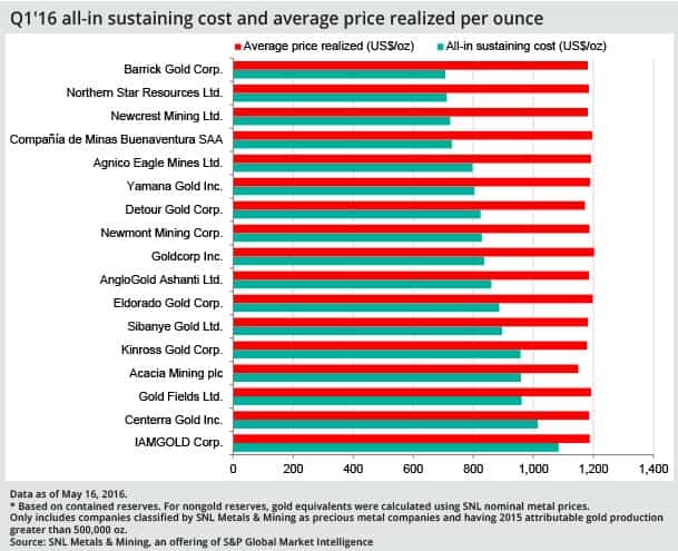 gold-mining-costs-fall-in-march-quarter