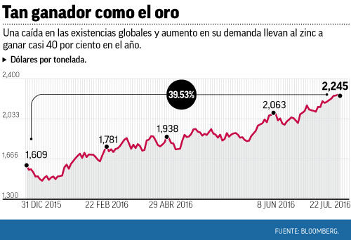 MERCADOS_25julio2016_zinc