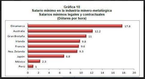 salario minimo
