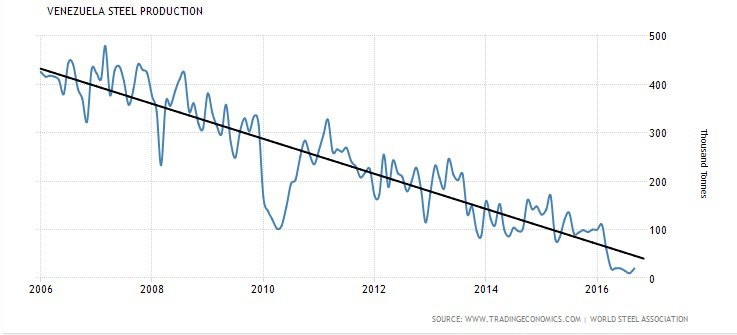vzla-produccionacero2007_2016